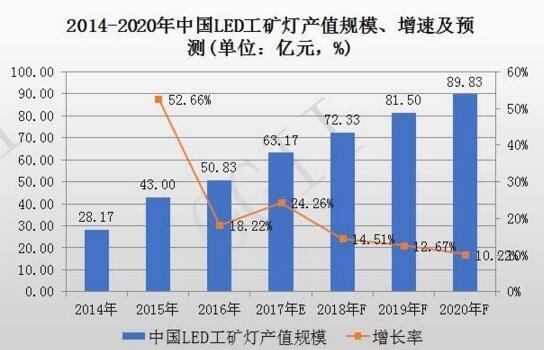 2014-2020年中國LED工礦燈產值規模、增速率及預測報告